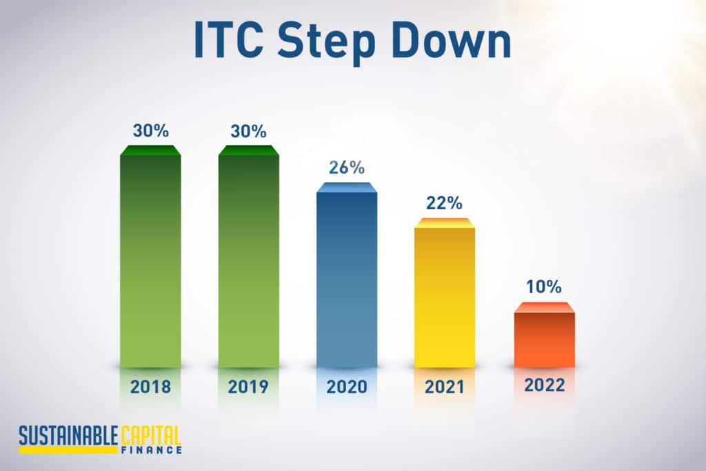 The History And Future Of The Solar Itc Commercial Solar