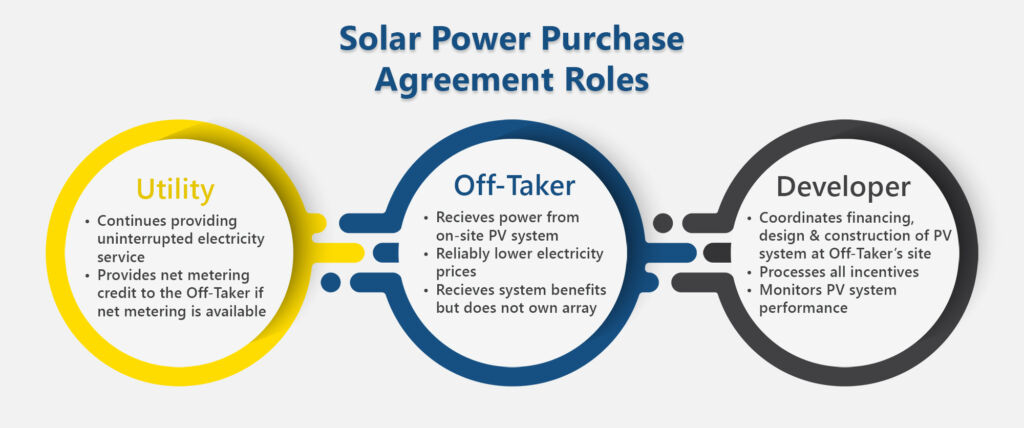 Solar Power Purchase Agreements (Solar PPA) - What is a Solar PPA?