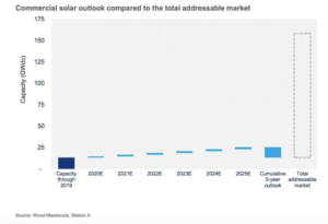 C&I Solar Outlook vs the Total Addressable Market