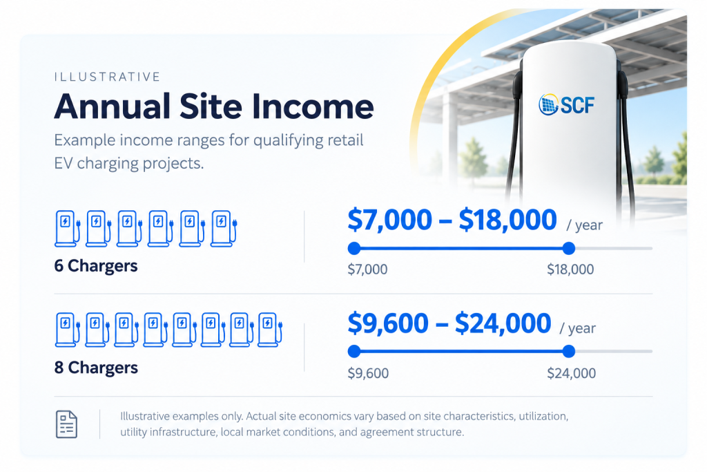 Infographic showing annual site income for EV charging for retail properties: 6 chargers earn $7,000–$18,000/year; 8 chargers earn $9,600–$24,000/year. Includes SCF logo and an EV charging unit illustration. Infographic showing annual site income for EV charging for retail properties: 6 chargers earn $7,000–$18,000/year; 8 chargers earn $9,600–$24,000/year. Includes SCF logo and an EV charging unit illustration.